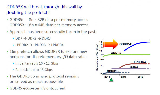 GDDR5X Memory Standard Gets Official with JEDEC