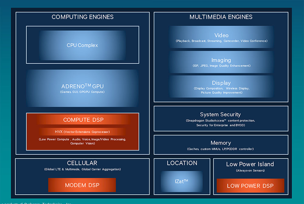 Qualcomm Hexagon 680 DSP – Another Part of the Snapdragon 820 Story