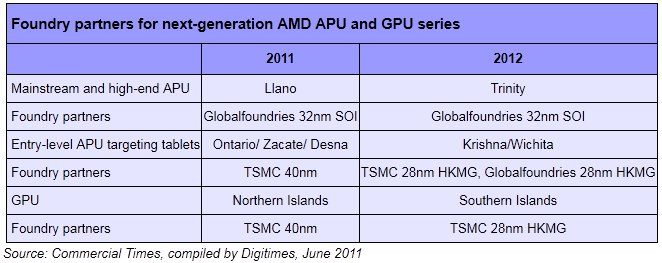 TSMC gets AMD’s 28nm APU business