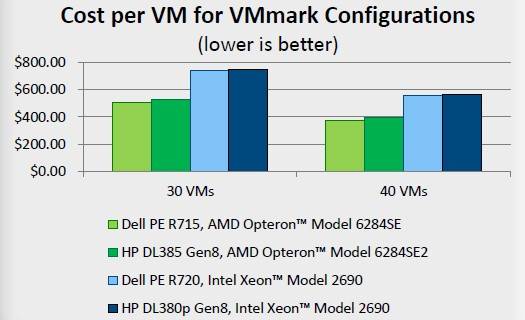 AMD’s server team is focusing on value now, performance in the future