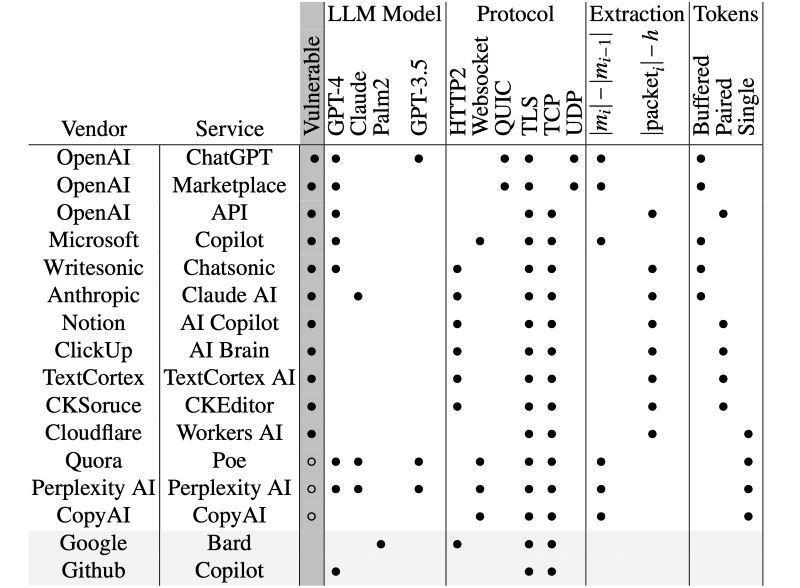 AI Assistants, Apart From Google Gemini, Are Spilling Your Secrets