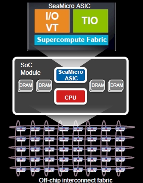 AMD and SeaMicro partnering to develop a processor agnostic HPC interconnect