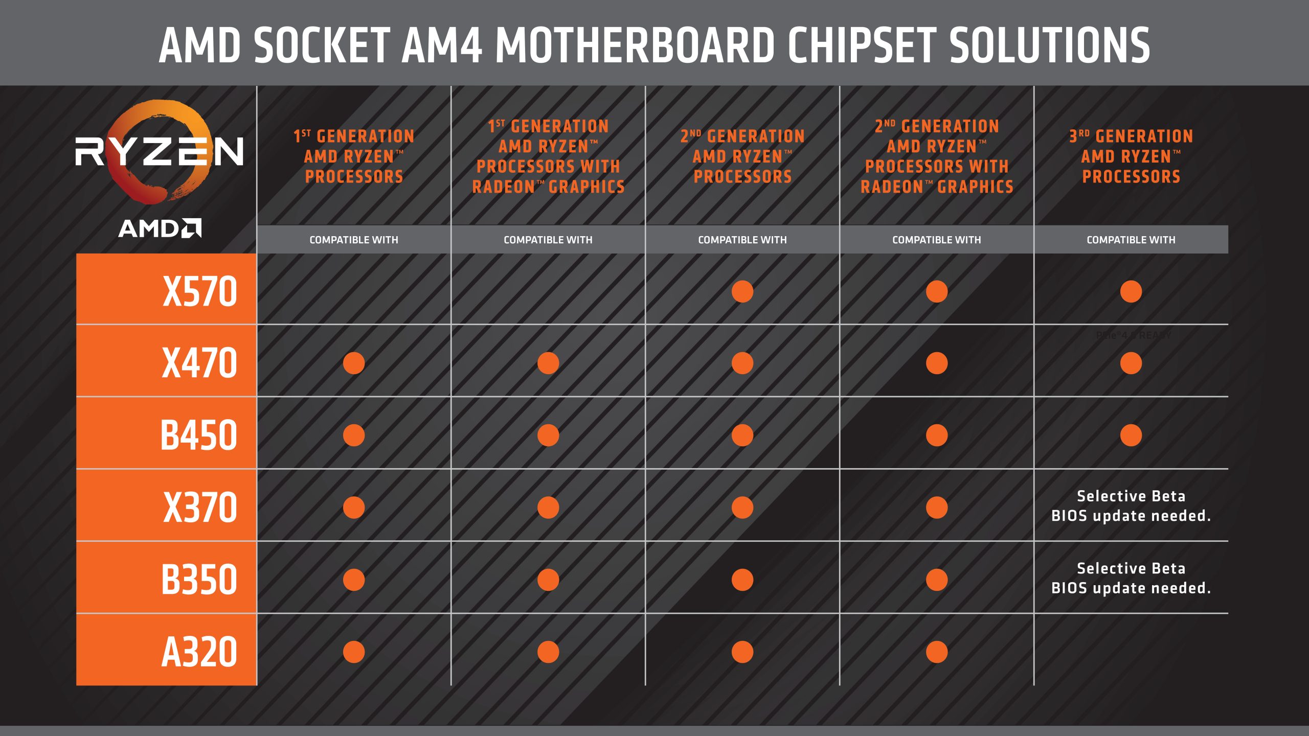 Meet AMD’s X570, It Gets Along With Almost Everything