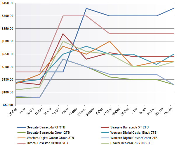 Have HDD prices started to come back from the stratosphere?