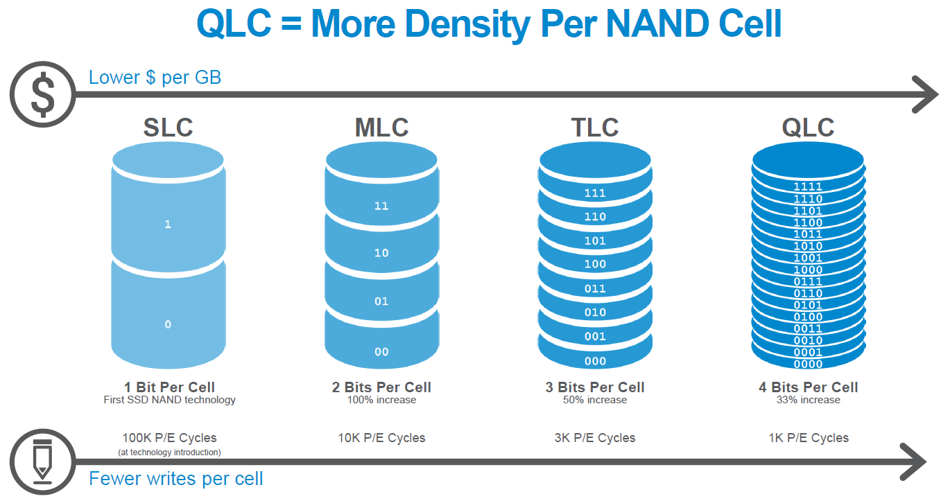 Micron Launches 5210 ION – First QLC NAND Enterprise SATA SSD