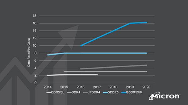 Micron Pushes GDDR5X To 16Gbps, Expects To Launch GDDR6 In Early 2018