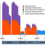 Can WiFi And Cellphones Coexist On The Upper 6GHz Band