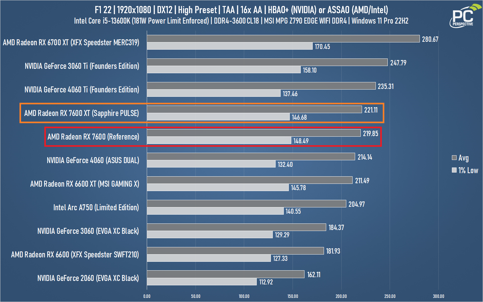 Radeon RX 7600 PULSE Cyberpunk Chart